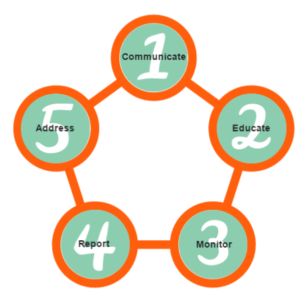 graphic five step compliance